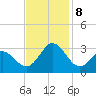 Newport River (Yacht Club) tide chart for Friday, November 8, 2024