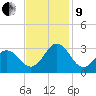 Newport River (Yacht Club) tide chart for Saturday, November 9, 2024
