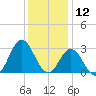 Newport River (Yacht Club) tide chart for Thursday, December 12, 2024