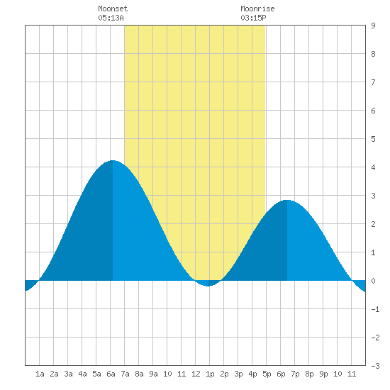 Newport River (Yacht Club) tide chart for Friday, December 13, 2024