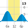 Newport River (Yacht Club) tide chart for Friday, December 13, 2024