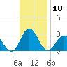 Newport River (Yacht Club) tide chart for Wednesday, December 18, 2024