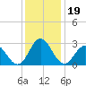 Newport River (Yacht Club) tide chart for Thursday, December 19, 2024