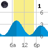 Newport River (Yacht Club) tide chart for Sunday, December 1, 2024