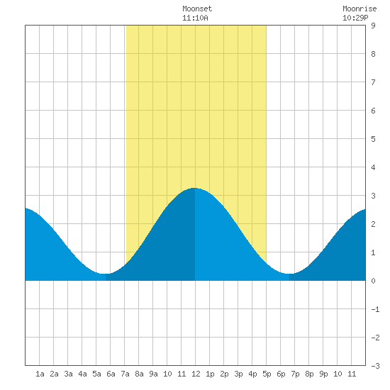 Newport River (Yacht Club) tide chart for Friday, December 20, 2024