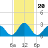 Newport River (Yacht Club) tide chart for Friday, December 20, 2024