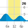 Newport River (Yacht Club) tide chart for Thursday, December 26, 2024