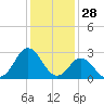 Newport River (Yacht Club) tide chart for Saturday, December 28, 2024