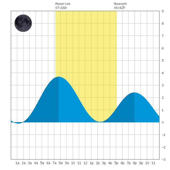 Newport River (Yacht Club) tide chart for Monday, December 30, 2024