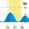 Newport River (Yacht Club) tide chart for Tuesday, December 31, 2024
