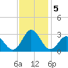 Newport River (Yacht Club) tide chart for Thursday, December 5, 2024