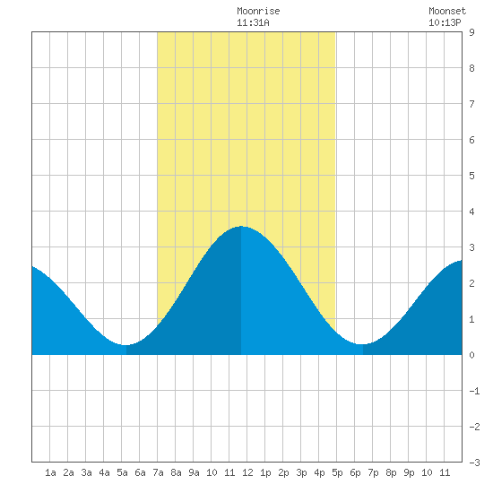 Newport River (Yacht Club) tide chart for Friday, December 6, 2024