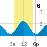 Newport River (Yacht Club) tide chart for Friday, December 6, 2024