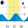 Newport River (Yacht Club) tide chart for Sunday, December 8, 2024