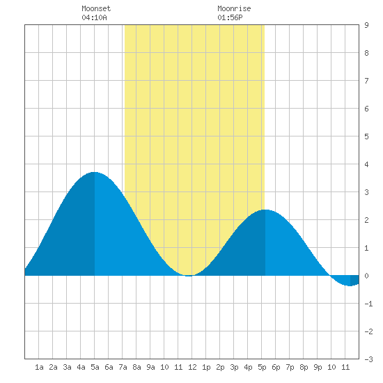 Newport River (Yacht Club) tide chart for Friday, January 10, 2025