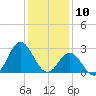 Newport River (Yacht Club) tide chart for Friday, January 10, 2025