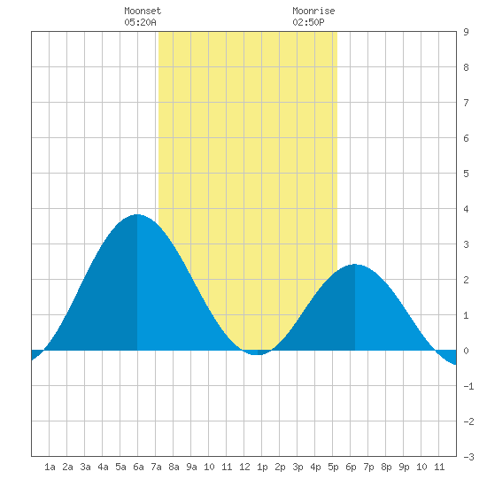 Newport River (Yacht Club) tide chart for Saturday, January 11, 2025