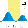 Newport River (Yacht Club) tide chart for Sunday, January 12, 2025