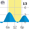 Newport River (Yacht Club) tide chart for Monday, January 13, 2025