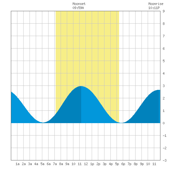 Newport River (Yacht Club) tide chart for Saturday, January 18, 2025