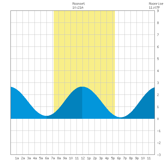Newport River (Yacht Club) tide chart for Sunday, January 19, 2025