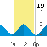 Newport River (Yacht Club) tide chart for Sunday, January 19, 2025