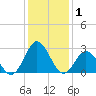 Newport River (Yacht Club) tide chart for Wednesday, January 1, 2025