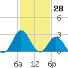 Newport River (Yacht Club) tide chart for Tuesday, January 28, 2025