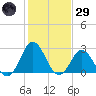 Newport River (Yacht Club) tide chart for Wednesday, January 29, 2025