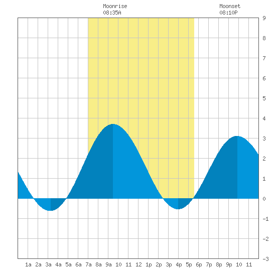 Newport River (Yacht Club) tide chart for Friday, January 31, 2025