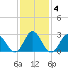 Newport River (Yacht Club) tide chart for Saturday, January 4, 2025