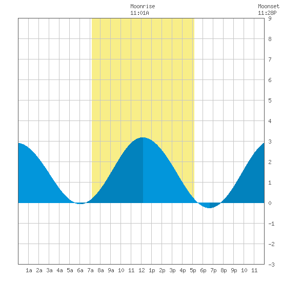 Newport River (Yacht Club) tide chart for Sunday, January 5, 2025