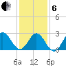 Newport River (Yacht Club) tide chart for Monday, January 6, 2025