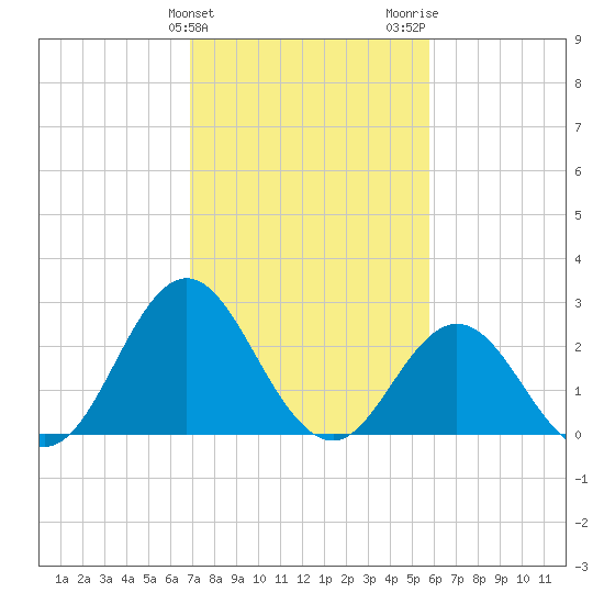 Newport River (Yacht Club) tide chart for Monday, February 10, 2025