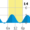 Newport River (Yacht Club) tide chart for Friday, February 14, 2025