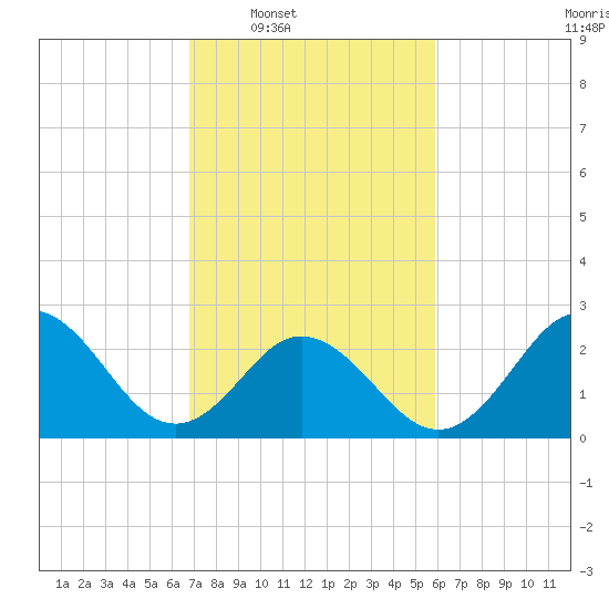 Newport River (Yacht Club) tide chart for Tuesday, February 18, 2025