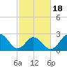 Newport River (Yacht Club) tide chart for Tuesday, February 18, 2025