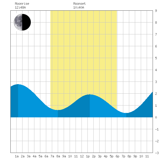Newport River (Yacht Club) tide chart for Thursday, February 20, 2025