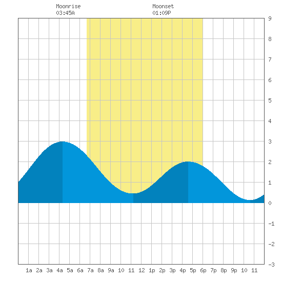 Newport River (Yacht Club) tide chart for Sunday, February 23, 2025
