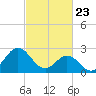 Newport River (Yacht Club) tide chart for Sunday, February 23, 2025
