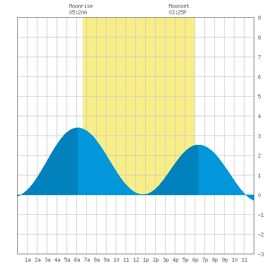 Newport River (Yacht Club) tide chart for Tuesday, February 25, 2025