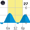 Newport River (Yacht Club) tide chart for Thursday, February 27, 2025