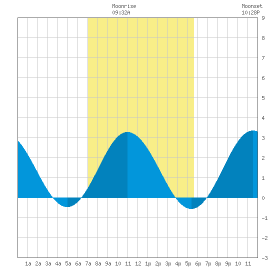 Newport River (Yacht Club) tide chart for Sunday, February 2, 2025