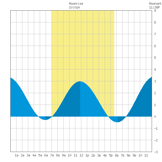 Newport River (Yacht Club) tide chart for Monday, February 3, 2025