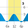 Newport River (Yacht Club) tide chart for Monday, February 3, 2025