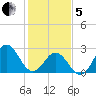 Newport River (Yacht Club) tide chart for Wednesday, February 5, 2025