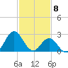 Newport River (Yacht Club) tide chart for Saturday, February 8, 2025
