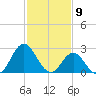 Newport River (Yacht Club) tide chart for Sunday, February 9, 2025