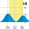 Newport River (Yacht Club) tide chart for Monday, March 10, 2025