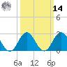 Newport River (Yacht Club) tide chart for Friday, March 14, 2025
